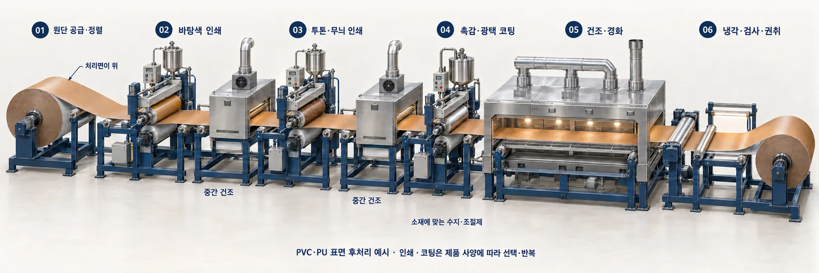 PVC·PU 표면 후처리 AI 설명용 입체 도해