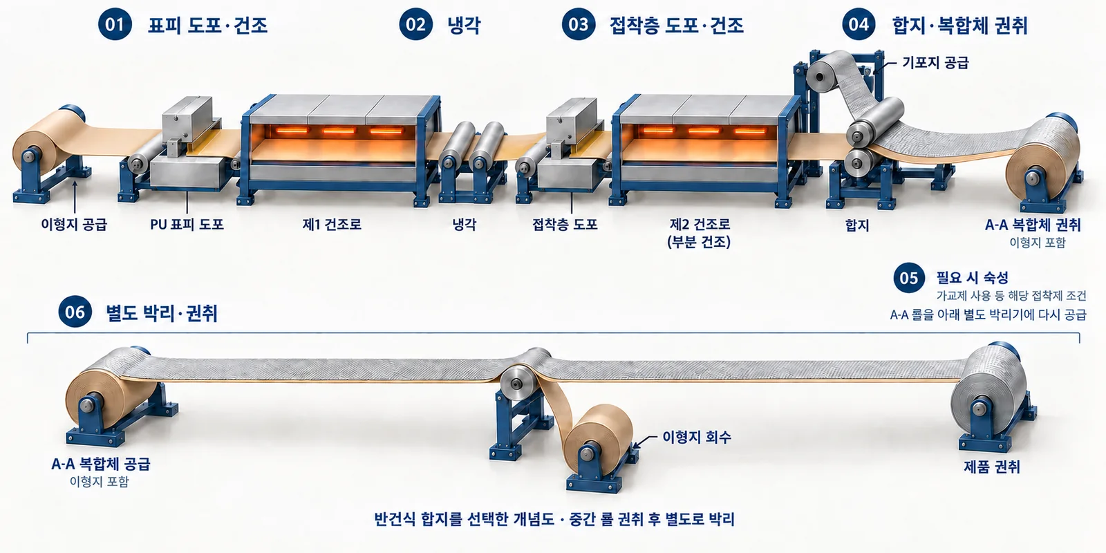 건식 PU 생산공정 AI 설명용 입체 도해