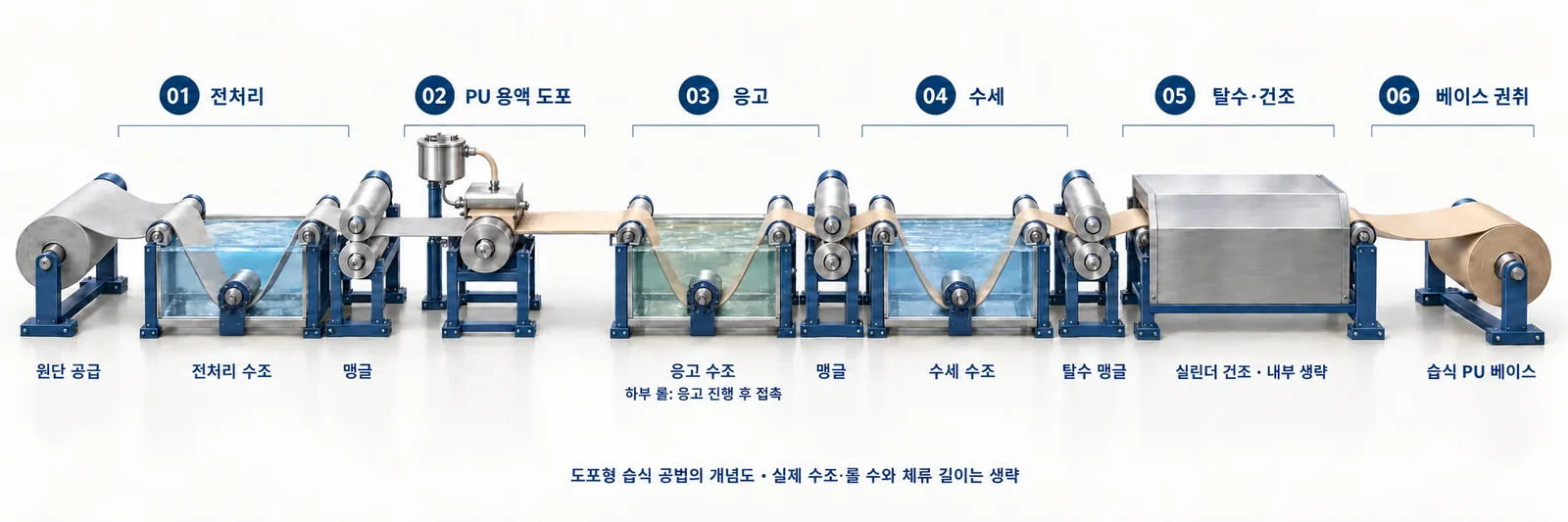 습식 PU 생산공정 AI 설명용 입체 도해