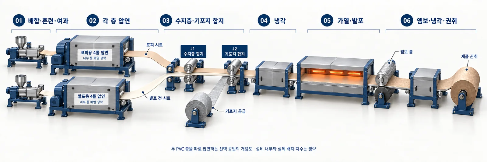 PVC 카렌다 생산공정 AI 설명용 입체 도해