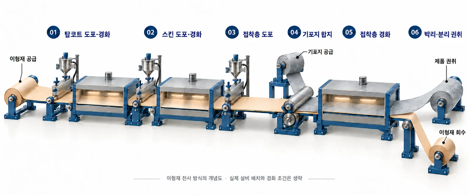 실리콘 피혁 생산공정 AI 설명용 입체 도해