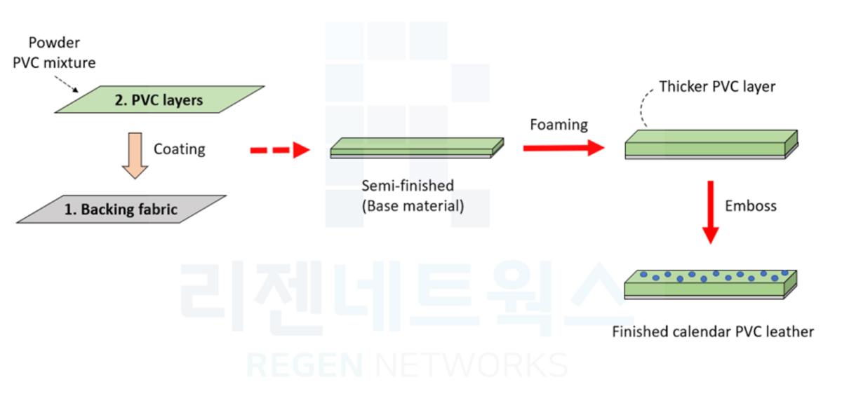 What is the difference between Calendar and Casting (PVC)